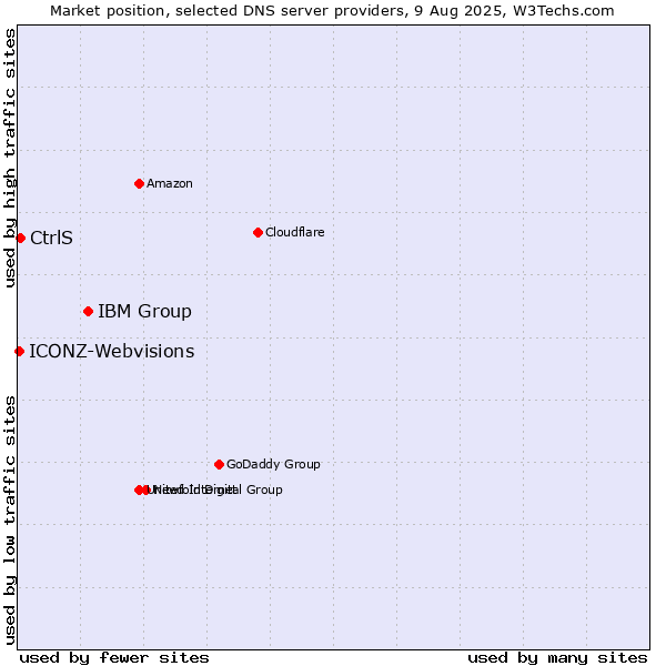 Market position of IBM Group vs. CtrlS vs. ICONZ-Webvisions