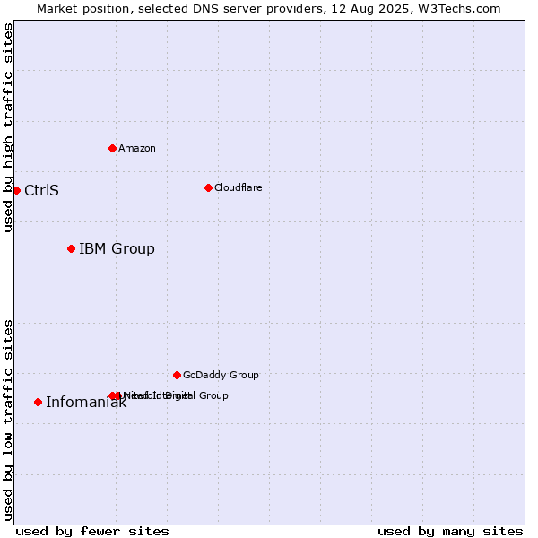 Market position of IBM Group vs. Infomaniak vs. CtrlS