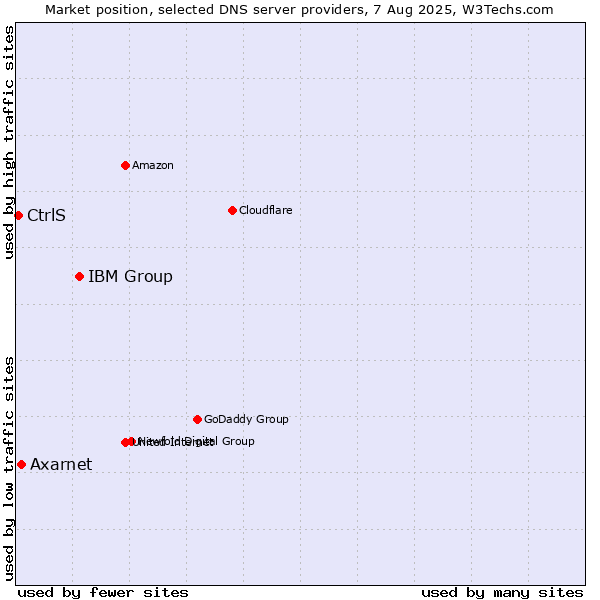 Market position of IBM Group vs. Axarnet vs. CtrlS