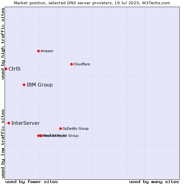 Market position of IBM Group vs. InterServer vs. CtrlS
