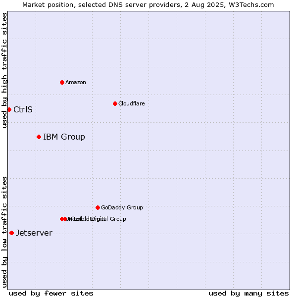 Market position of IBM Group vs. Jetserver vs. CtrlS