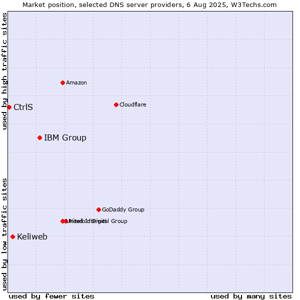 Market position of IBM Group vs. Keliweb vs. CtrlS
