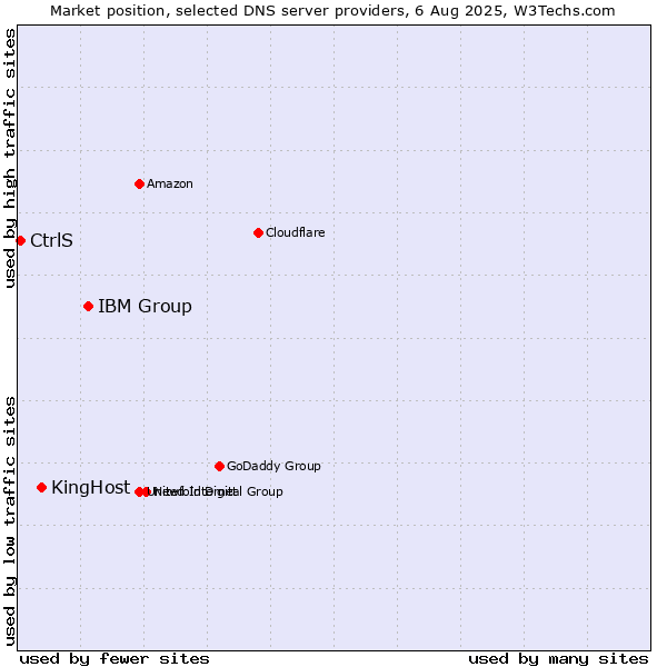 Market position of IBM Group vs. KingHost vs. CtrlS