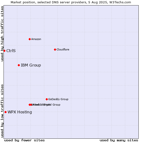 Market position of IBM Group vs. WPX Hosting vs. CtrlS