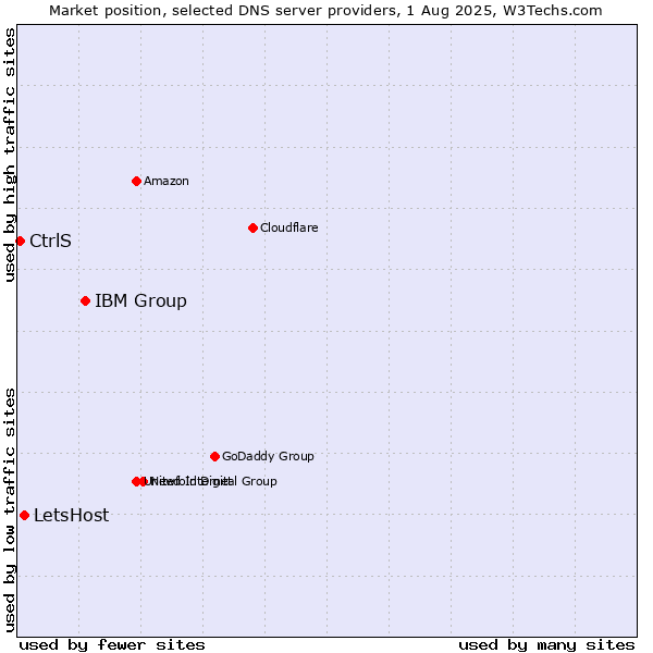 Market position of IBM Group vs. LetsHost vs. CtrlS