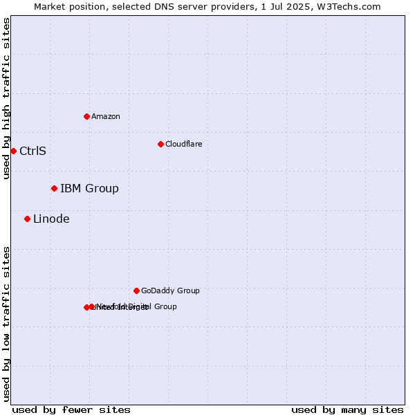 Market position of IBM Group vs. Linode vs. CtrlS