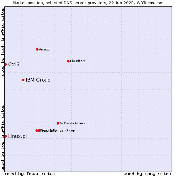 Market position of IBM Group vs. CtrlS vs. Linux.pl