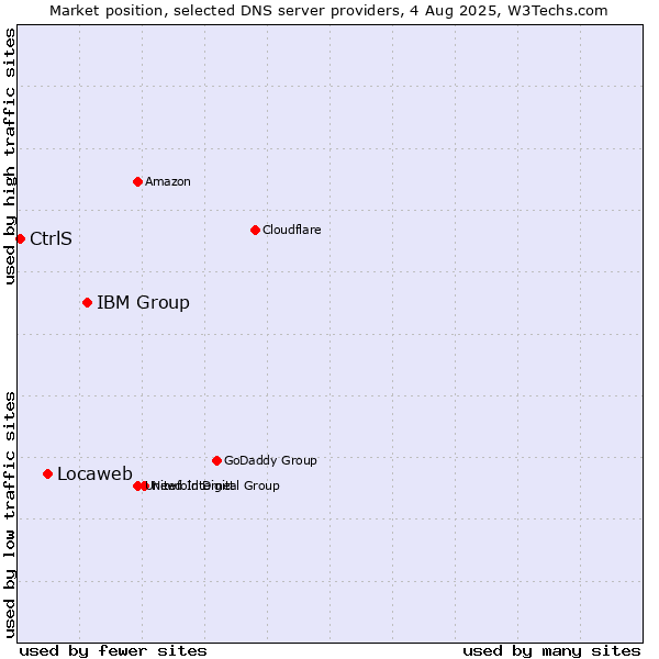 Market position of IBM Group vs. Locaweb vs. CtrlS
