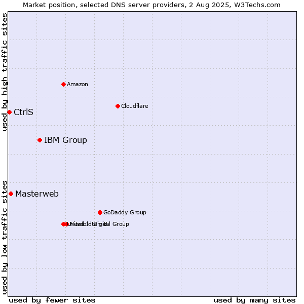 Market position of IBM Group vs. Masterweb vs. CtrlS