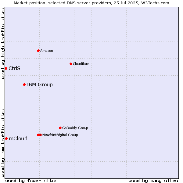 Market position of IBM Group vs. mCloud vs. CtrlS