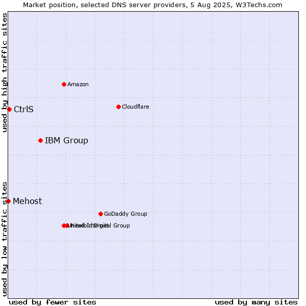 Market position of IBM Group vs. CtrlS vs. Mehost