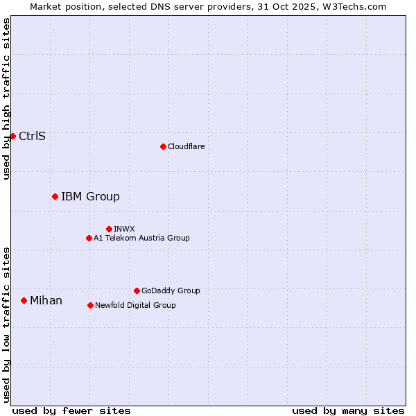 Market position of IBM Group vs. Mihan vs. CtrlS