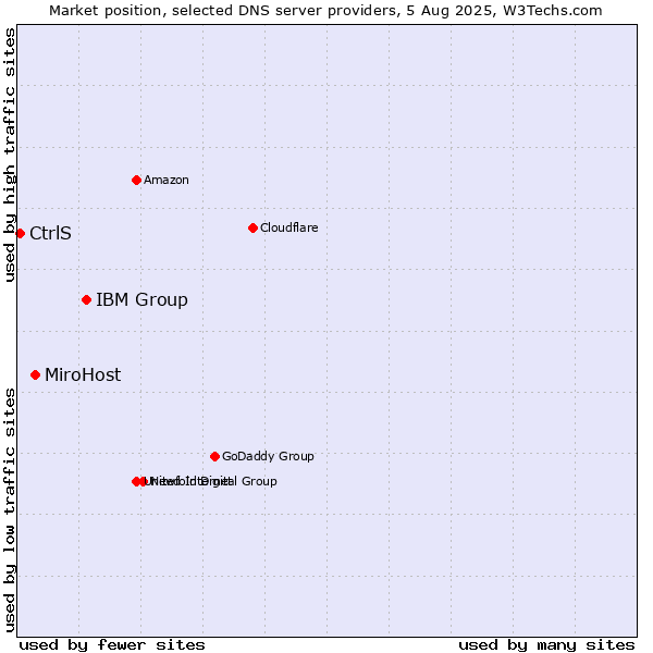 Market position of IBM Group vs. MiroHost vs. CtrlS