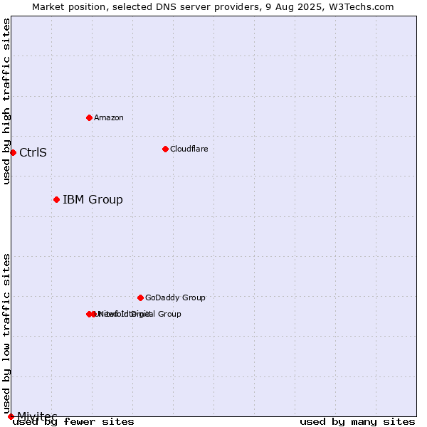 Market position of IBM Group vs. CtrlS vs. Mivitec