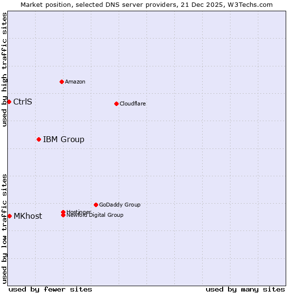 Market position of IBM Group vs. MKhost vs. CtrlS