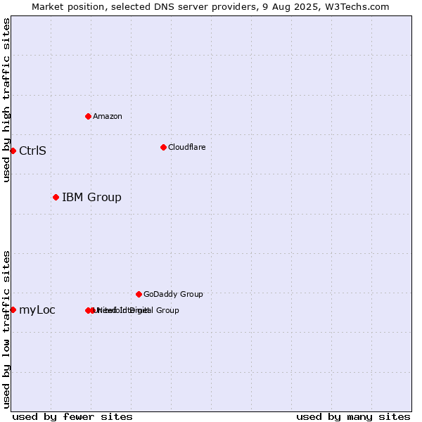 Market position of IBM Group vs. CtrlS vs. myLoc