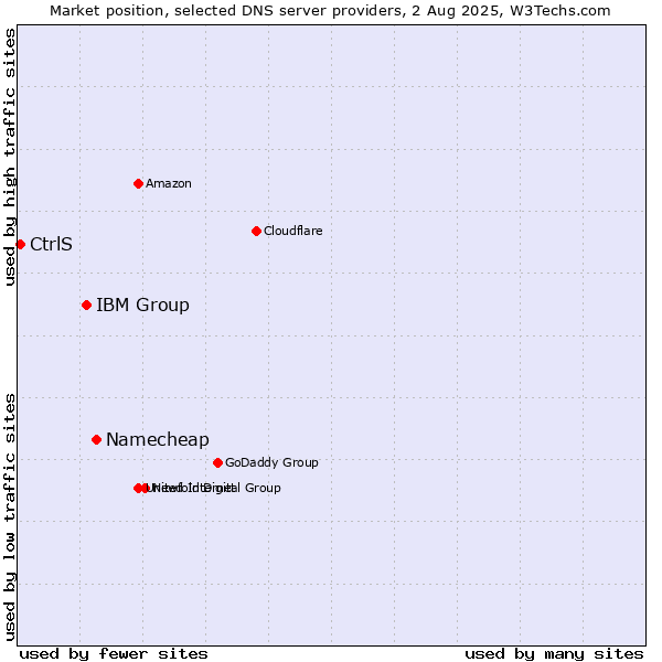 Market position of Namecheap vs. IBM Group vs. CtrlS