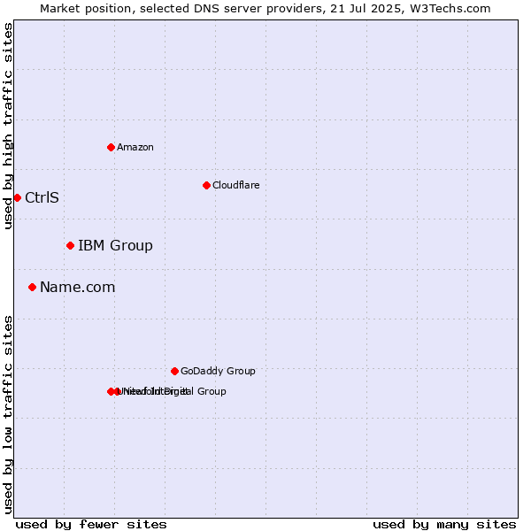 Market position of IBM Group vs. Name.com vs. CtrlS