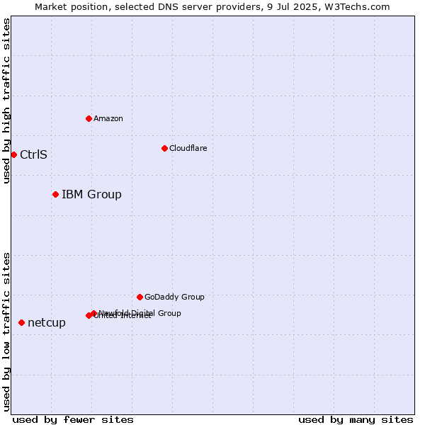 Market position of IBM Group vs. netcup vs. CtrlS