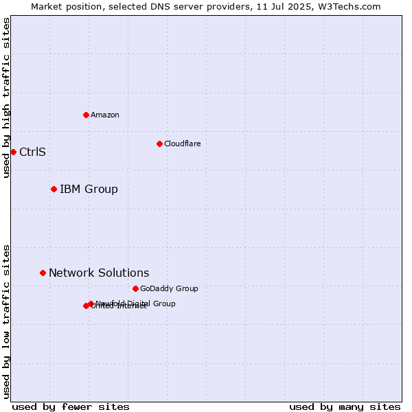 Market position of IBM Group vs. Network Solutions vs. CtrlS