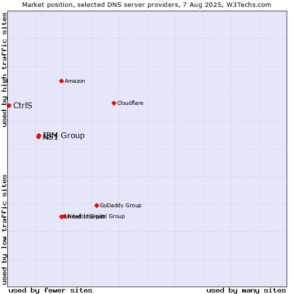 Market position of IBM Group vs. NS1 vs. CtrlS