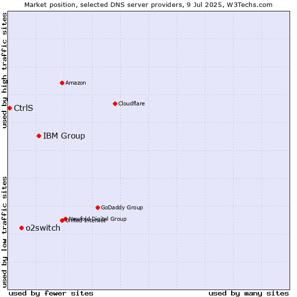 Market position of IBM Group vs. o2switch vs. CtrlS