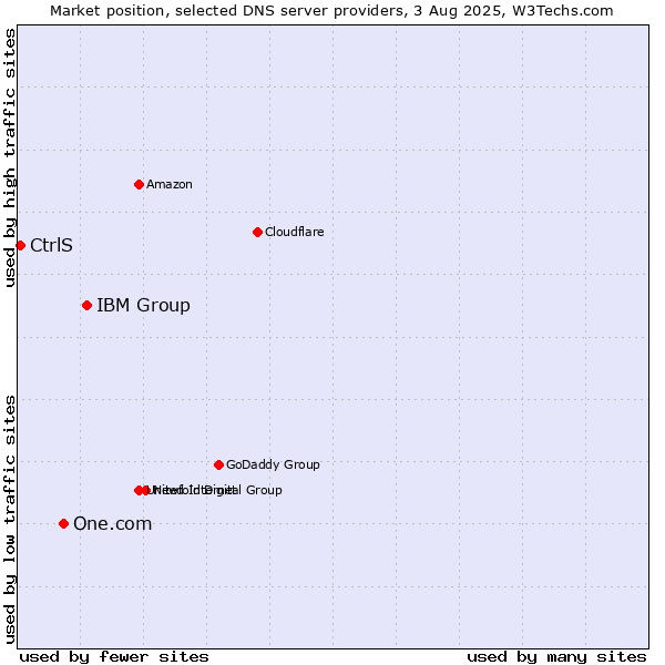 Market position of IBM Group vs. One.com vs. CtrlS