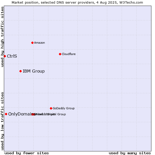 Market position of IBM Group vs. OnlyDomains vs. CtrlS