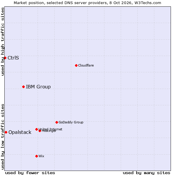 Market position of IBM Group vs. Opalstack vs. CtrlS