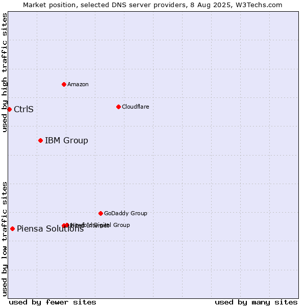 Market position of IBM Group vs. Piensa Solutions vs. CtrlS