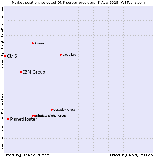 Market position of IBM Group vs. PlanetHoster vs. CtrlS