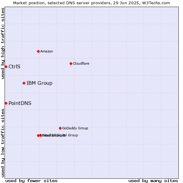 Market position of IBM Group vs. PointDNS vs. CtrlS