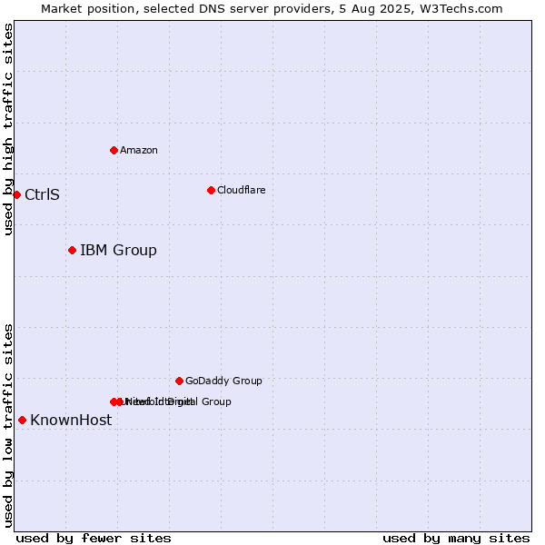 Market position of IBM Group vs. KnownHost vs. CtrlS