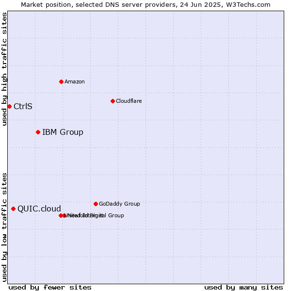 Market position of IBM Group vs. QUIC.cloud vs. CtrlS