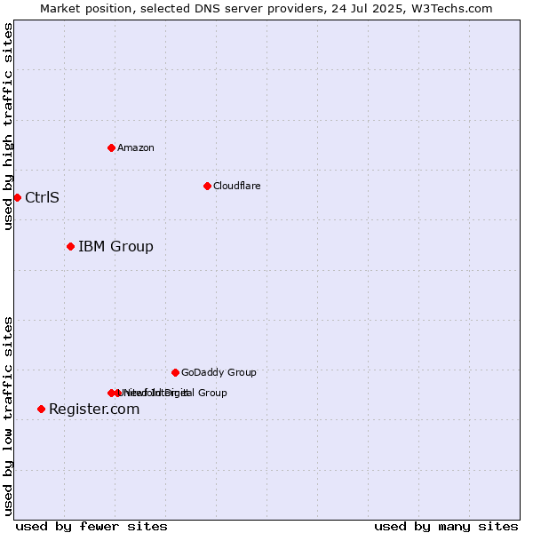 Market position of IBM Group vs. Register.com vs. CtrlS