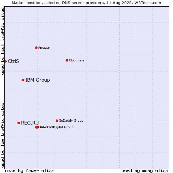 Market position of IBM Group vs. REG.RU vs. CtrlS
