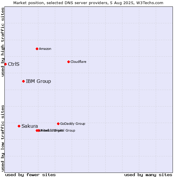 Market position of IBM Group vs. Sakura vs. CtrlS