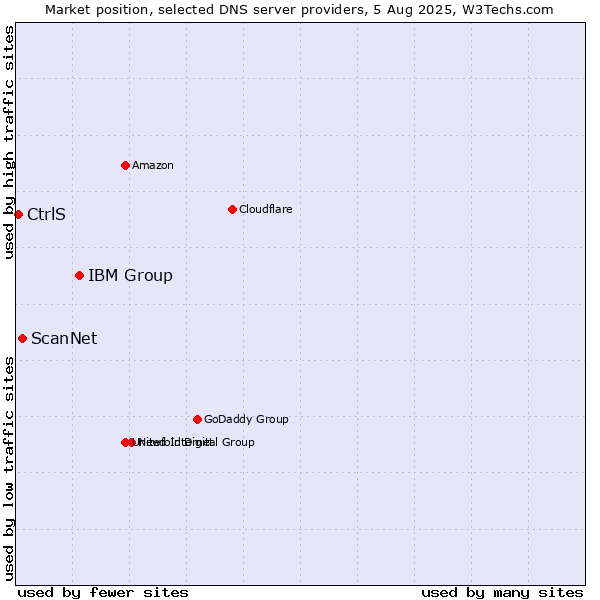 Market position of IBM Group vs. ScanNet vs. CtrlS