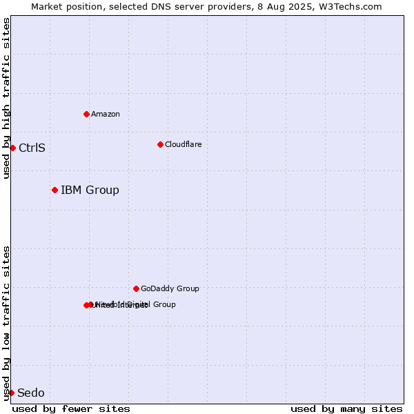Market position of IBM Group vs. CtrlS vs. Sedo