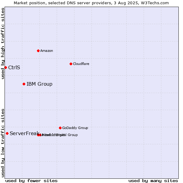 Market position of IBM Group vs. ServerFreak vs. CtrlS