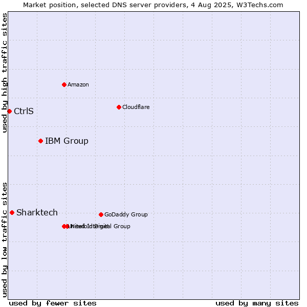Market position of IBM Group vs. Sharktech vs. CtrlS