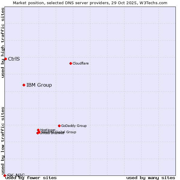 Market position of IBM Group vs. CtrlS vs. SK-NIC
