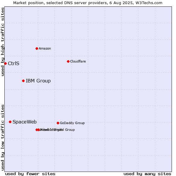 Market position of IBM Group vs. SpaceWeb vs. CtrlS