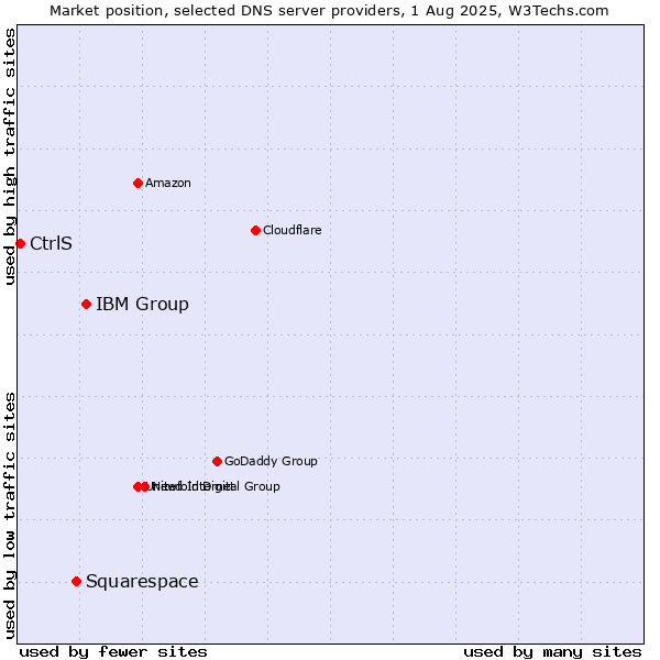 Market position of IBM Group vs. Squarespace vs. CtrlS