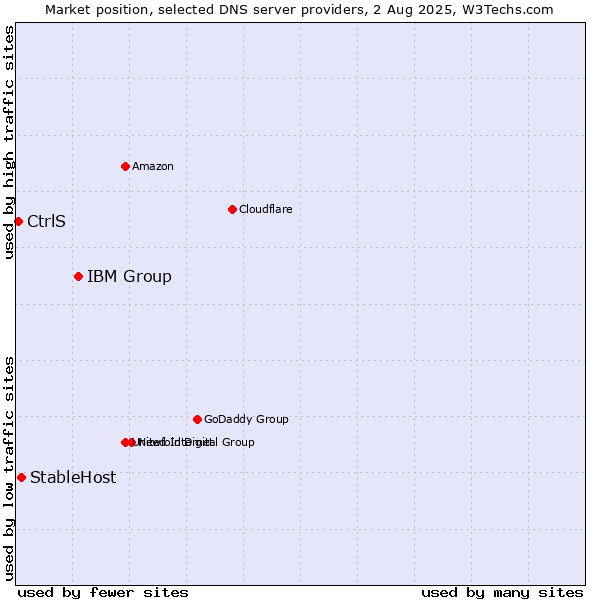 Market position of IBM Group vs. StableHost vs. CtrlS