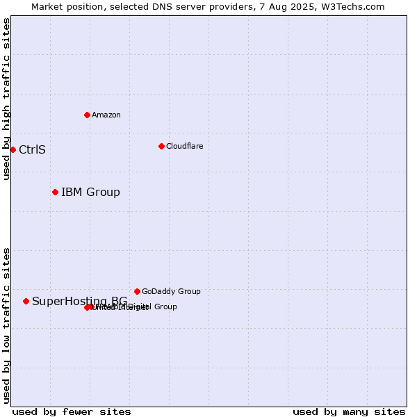 Market position of IBM Group vs. SuperHosting.BG vs. CtrlS