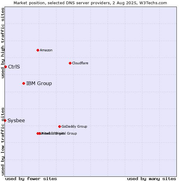 Market position of IBM Group vs. CtrlS vs. Sysbee