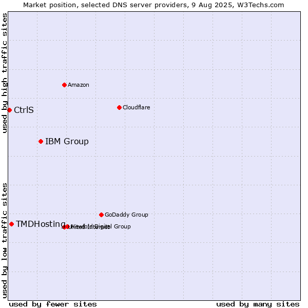 Market position of IBM Group vs. TMDHosting vs. CtrlS