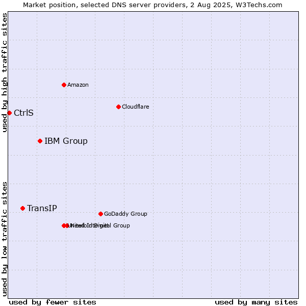 Market position of IBM Group vs. TransIP vs. CtrlS