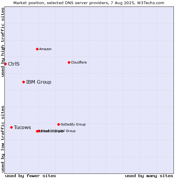 Market position of IBM Group vs. Tucows vs. CtrlS